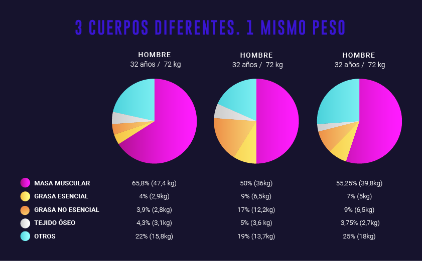 Cómo calcular la grasa corporal-Reparto peso - Nutrición deportiva-Composición corporal-IND-Nutricionista online